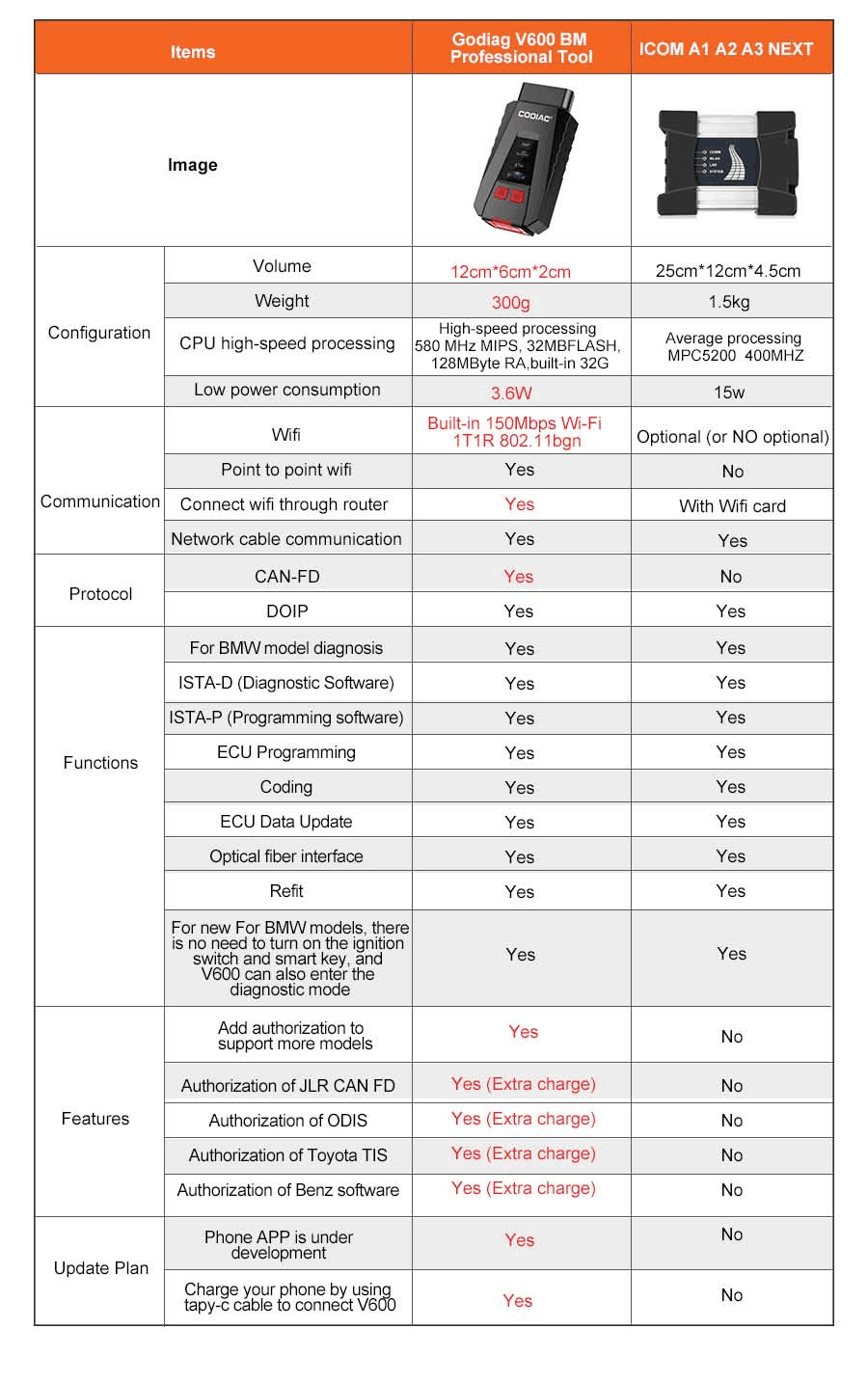 GODIAG V600-BM Comparison Table with BMW ICOM and BMW ICOM Next
